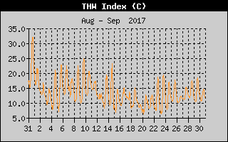 THW Index History