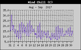 Wind Chill History