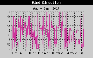 Wind Direction History