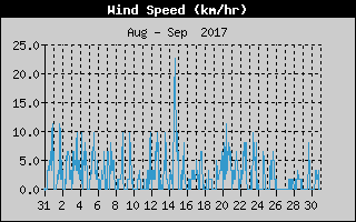Average Wind Speed History