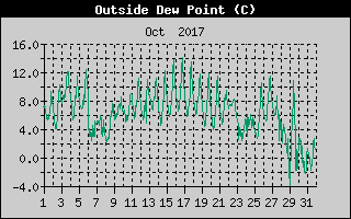 Outside Dewpoint History