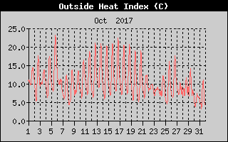 Heat Index History