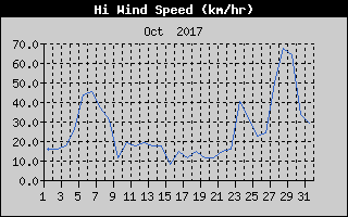 High Wind Speed History