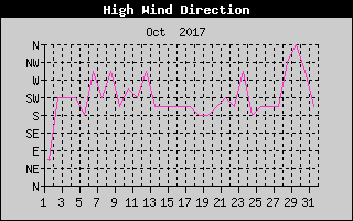Direction of High Wind History