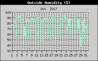Outside Humidity History