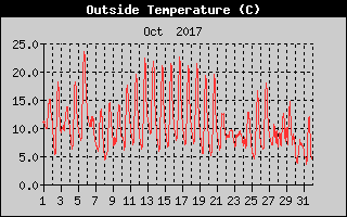 Outside Temperature History