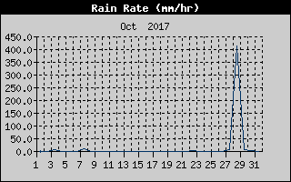 Rain Rate History