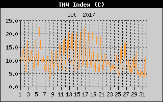 THW Index History