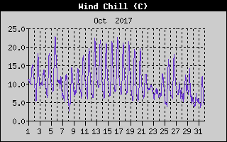 Wind Chill History