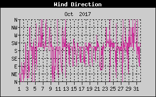 Wind Direction History