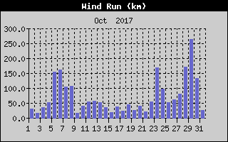 Wind Run History