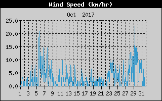 Average Wind Speed History