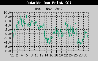 Outside Dewpoint History
