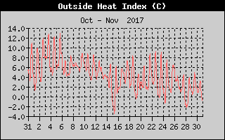 Heat Index History