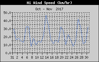 High Wind Speed History