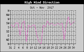 Direction of High Wind History