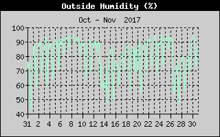 Outside Humidity History