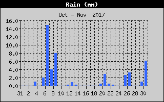 Total Rain History
