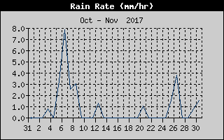 Rain Rate History
