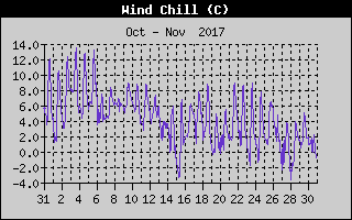 Wind Chill History