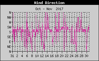 Wind Direction History