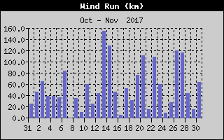 Wind Run History