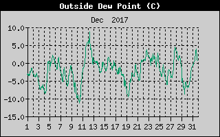 Outside Dewpoint History