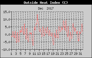 Heat Index History