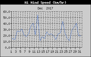High Wind Speed History