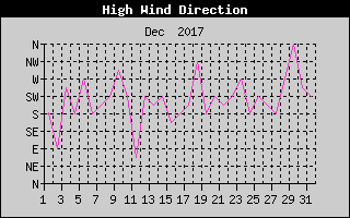 Direction of High Wind History