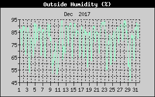 Outside Humidity History