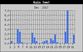 Total Rain History