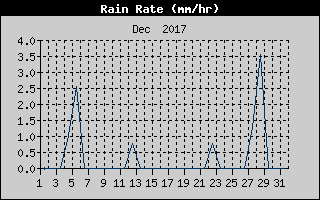 Rain Rate History