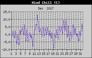 Wind Chill History