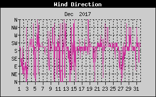Wind Direction History