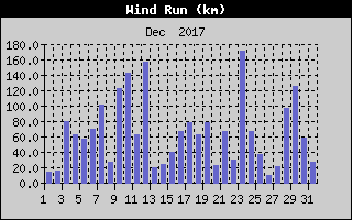 Wind Run History