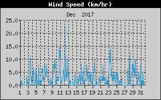 Average Wind Speed History