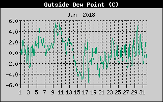 Outside Dewpoint History