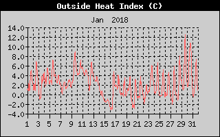 Heat Index History