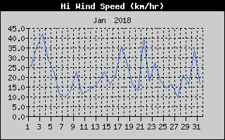 High Wind Speed History