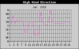 Direction of High Wind History