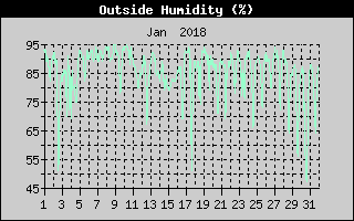 Outside Humidity History