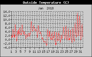 Outside Temperature History