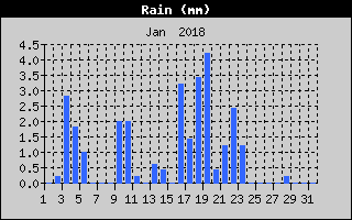 Total Rain History
