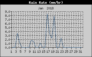 Rain Rate History