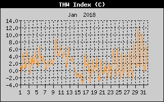 THW Index History