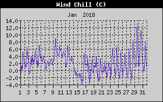 Wind Chill History