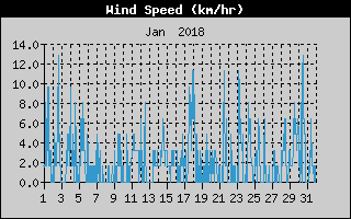 Average Wind Speed History