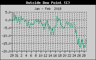 Outside Dewpoint History