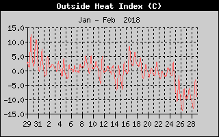 Heat Index History